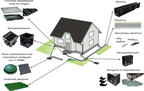 дренажные системы